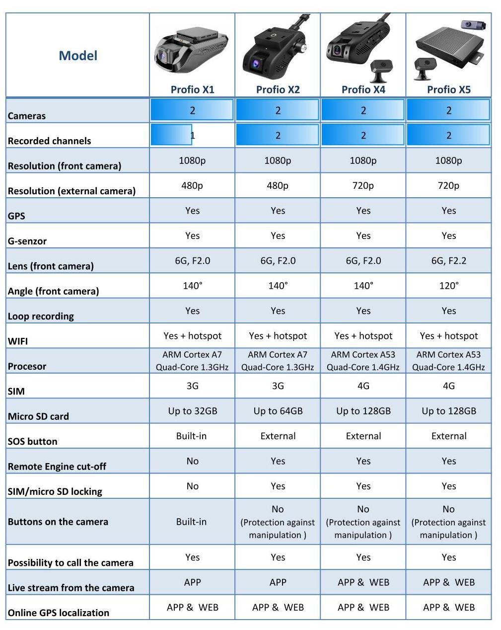 Vergleich profio x1 x2 x4 x5 Cloud-Kameras Dashcams