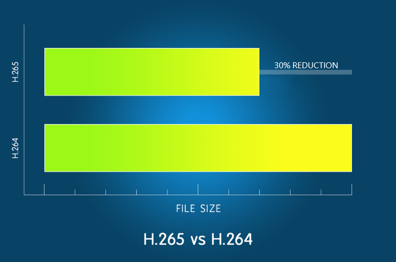 Komprimierung h 265 Autokamera