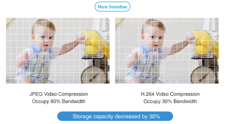 Panorama-IP-Kamera Videokompression