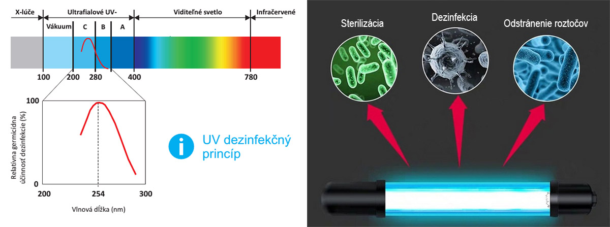 Verwendung von UV-C-Strahlung