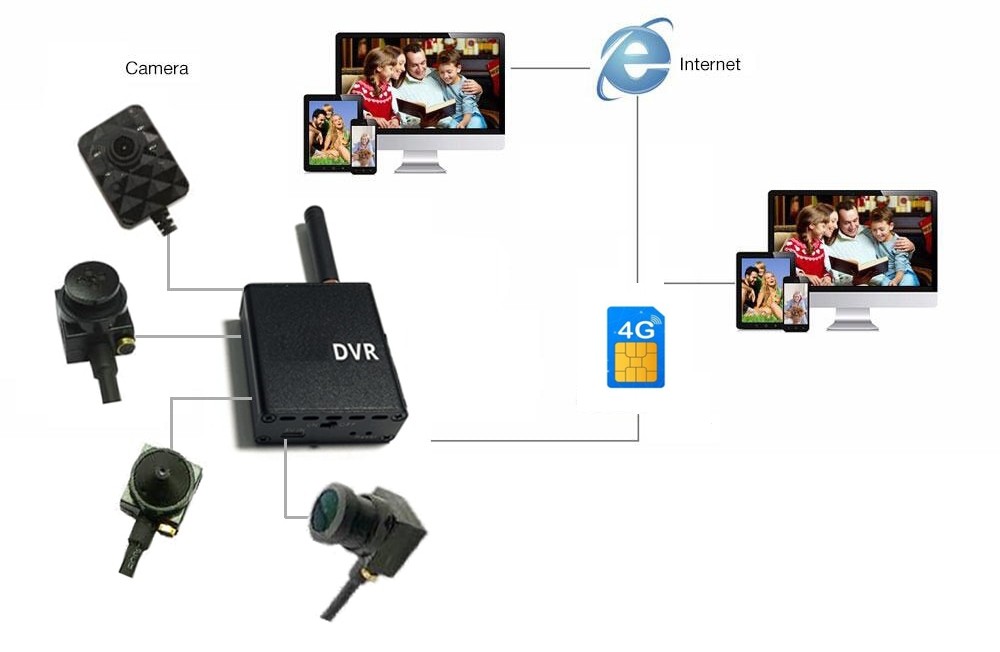 Anschlussdiagramm für das Pinhole-4G-Kameraset